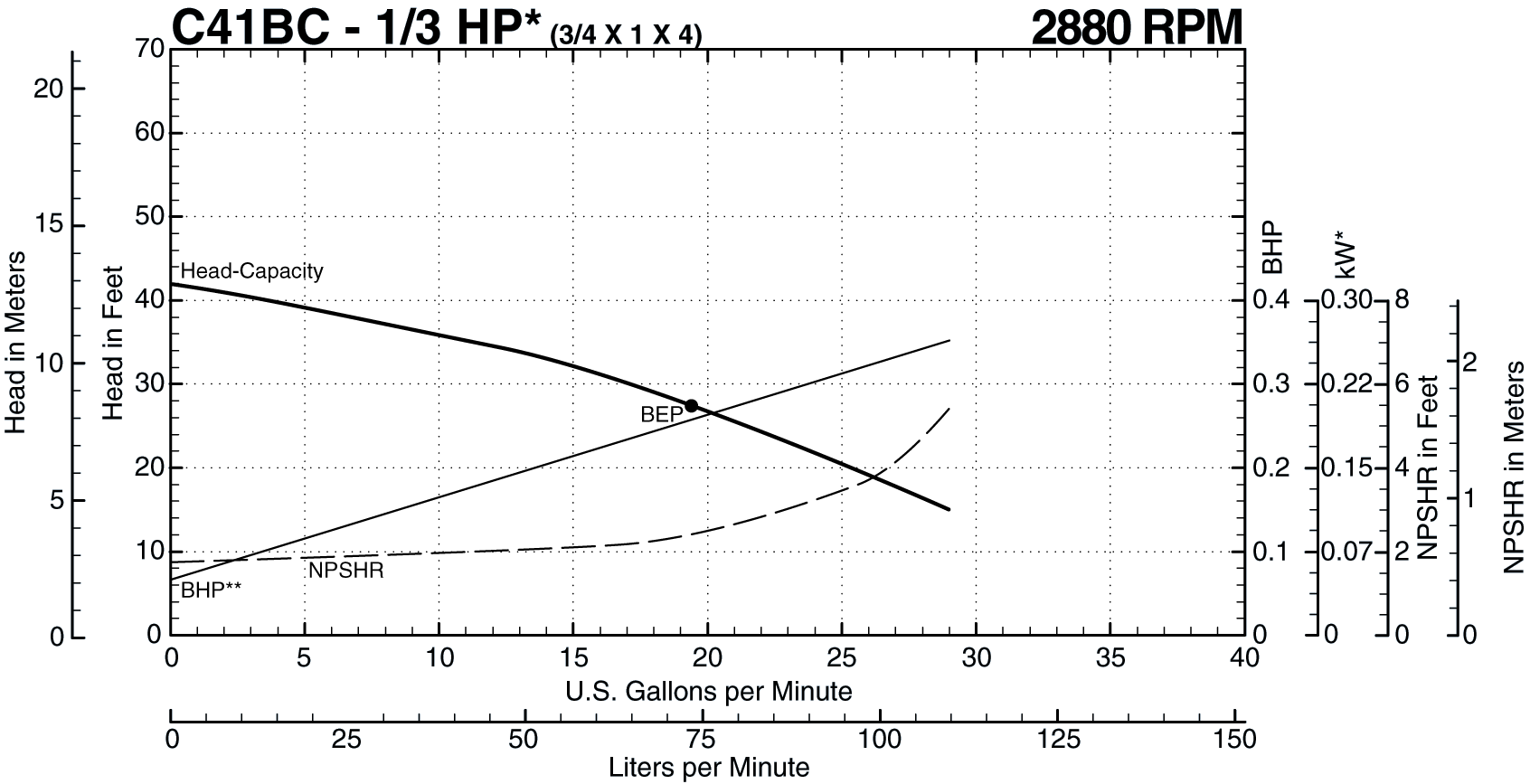 See this individual curve in 2880 RPM, 50Hz Operation