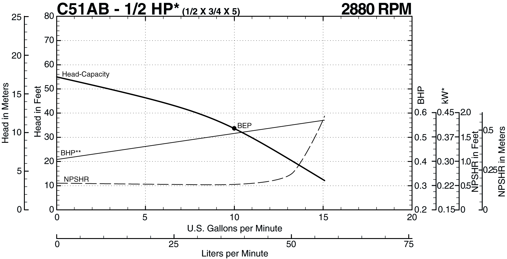 See this individual curve in 2880 RPM, 50Hz Operation