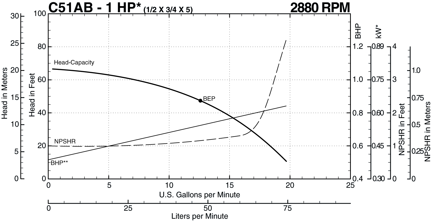 See this individual curve in 2880 RPM, 50Hz Operation