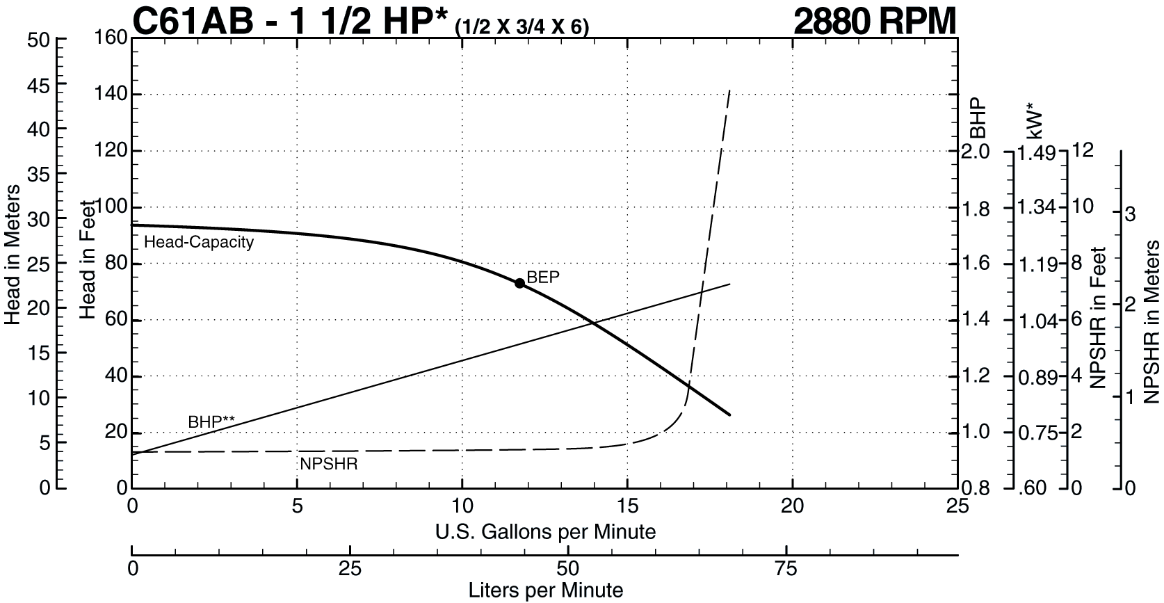 See this individual curve in 2880 RPM, 50Hz Operation