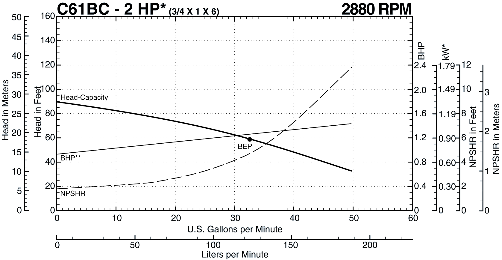 See this individual curve in 2880 RPM, 50Hz Operation