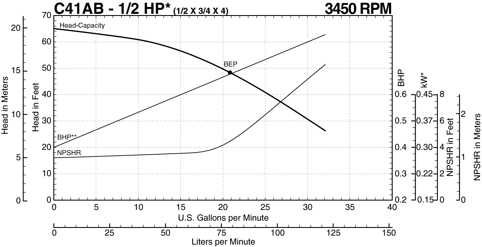 See this individual curve in 3450 RPM, 60Hz Operation