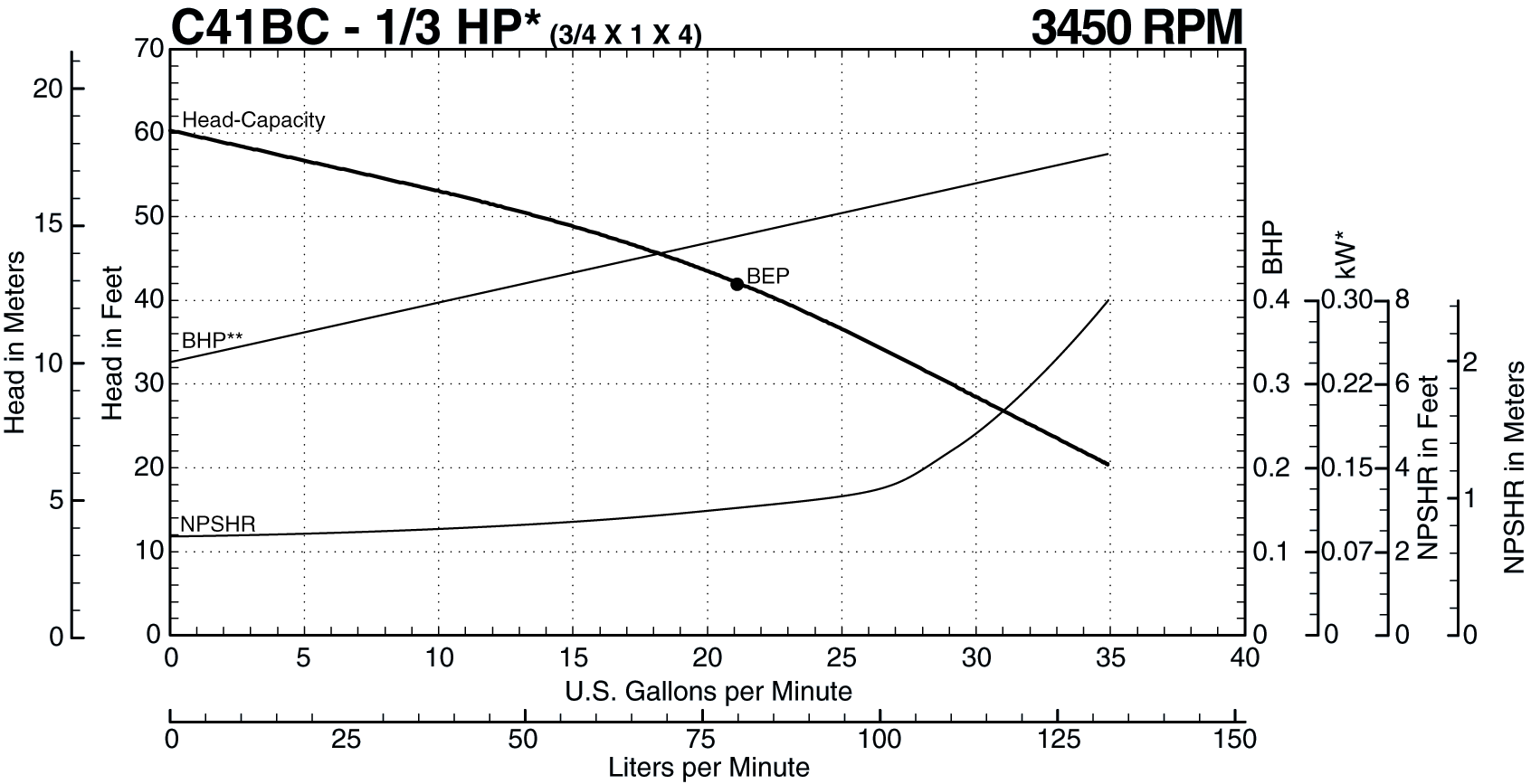 See this individual curve in 3450 RPM, 60Hz Operation