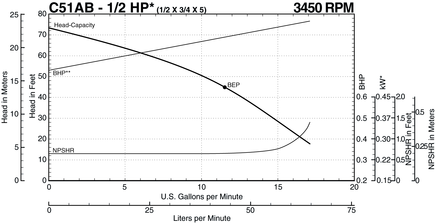 See this individual curve in 3450 RPM, 60Hz Operation