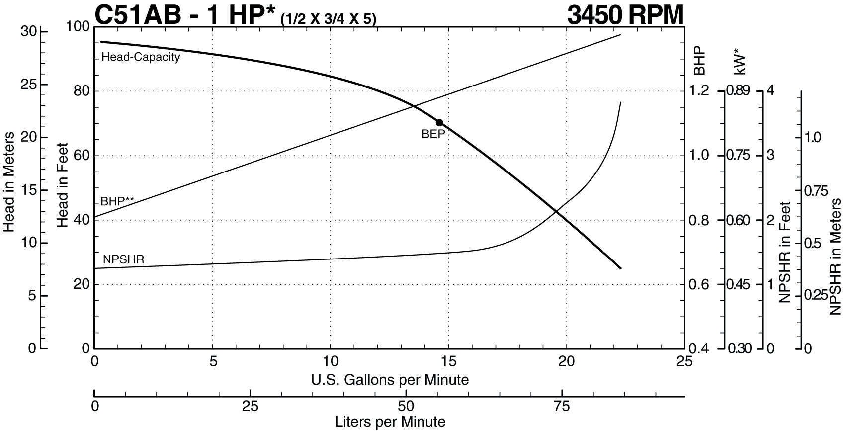 See this individual curve in 3450 RPM, 60Hz Operation