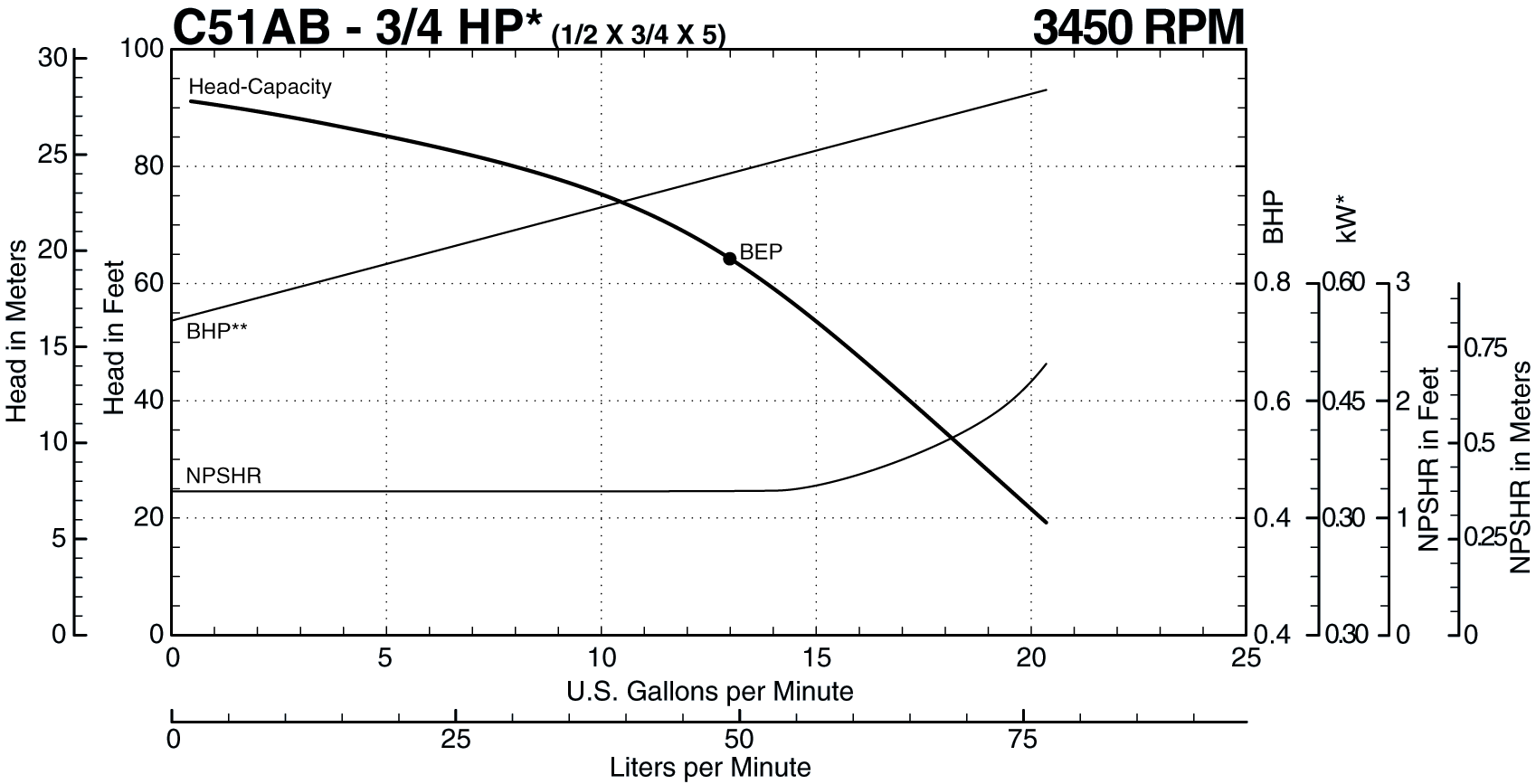 See this individual curve in 3450 RPM, 60Hz Operation