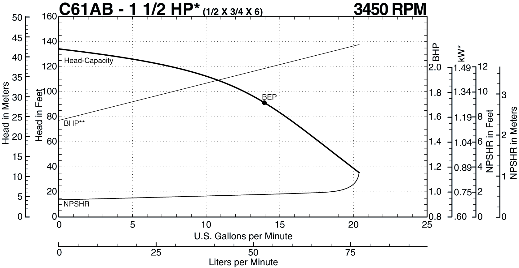See this individual curve in 3450 RPM, 60Hz Operation