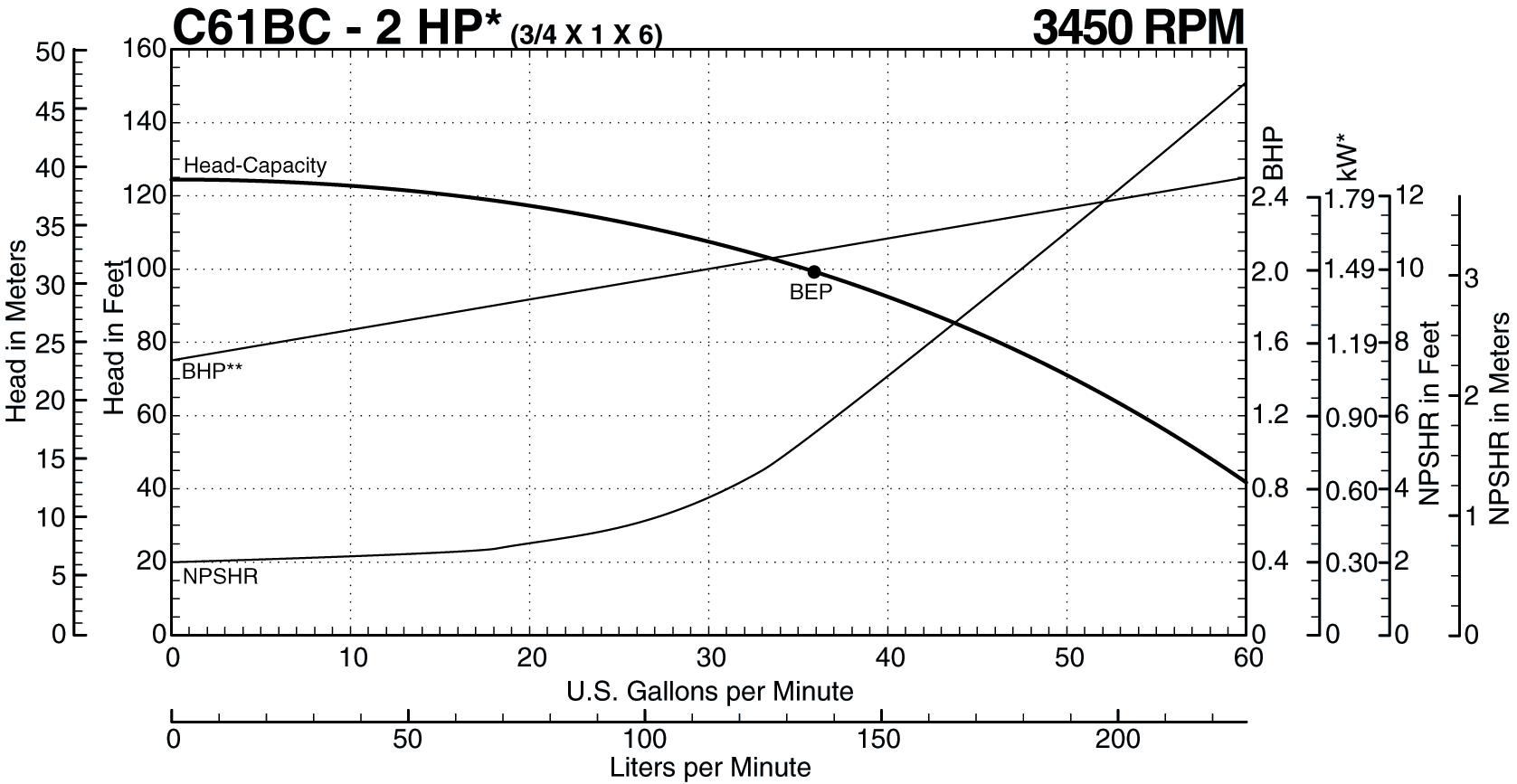 See this individual curve in 3450 RPM, 60Hz Operation