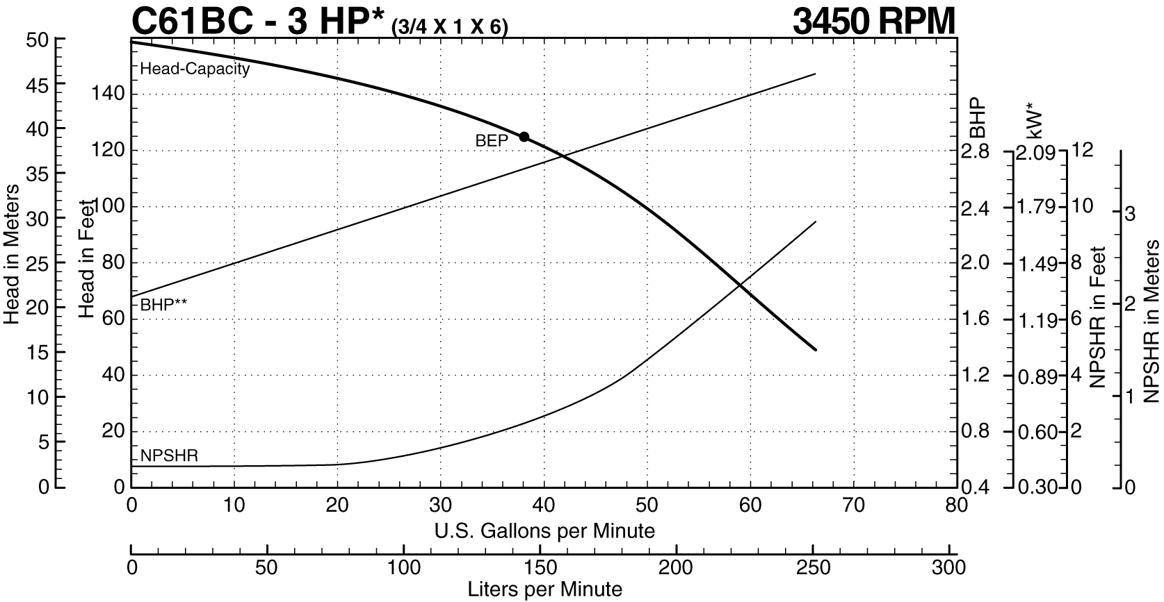 See this individual curve in 3450 RPM, 60Hz Operation