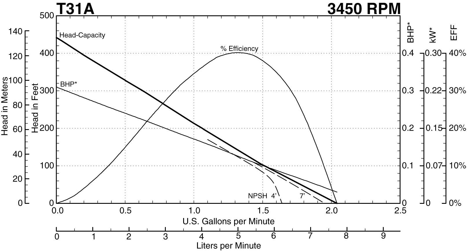 T31A Performance at 3450 RPM Thumbnail