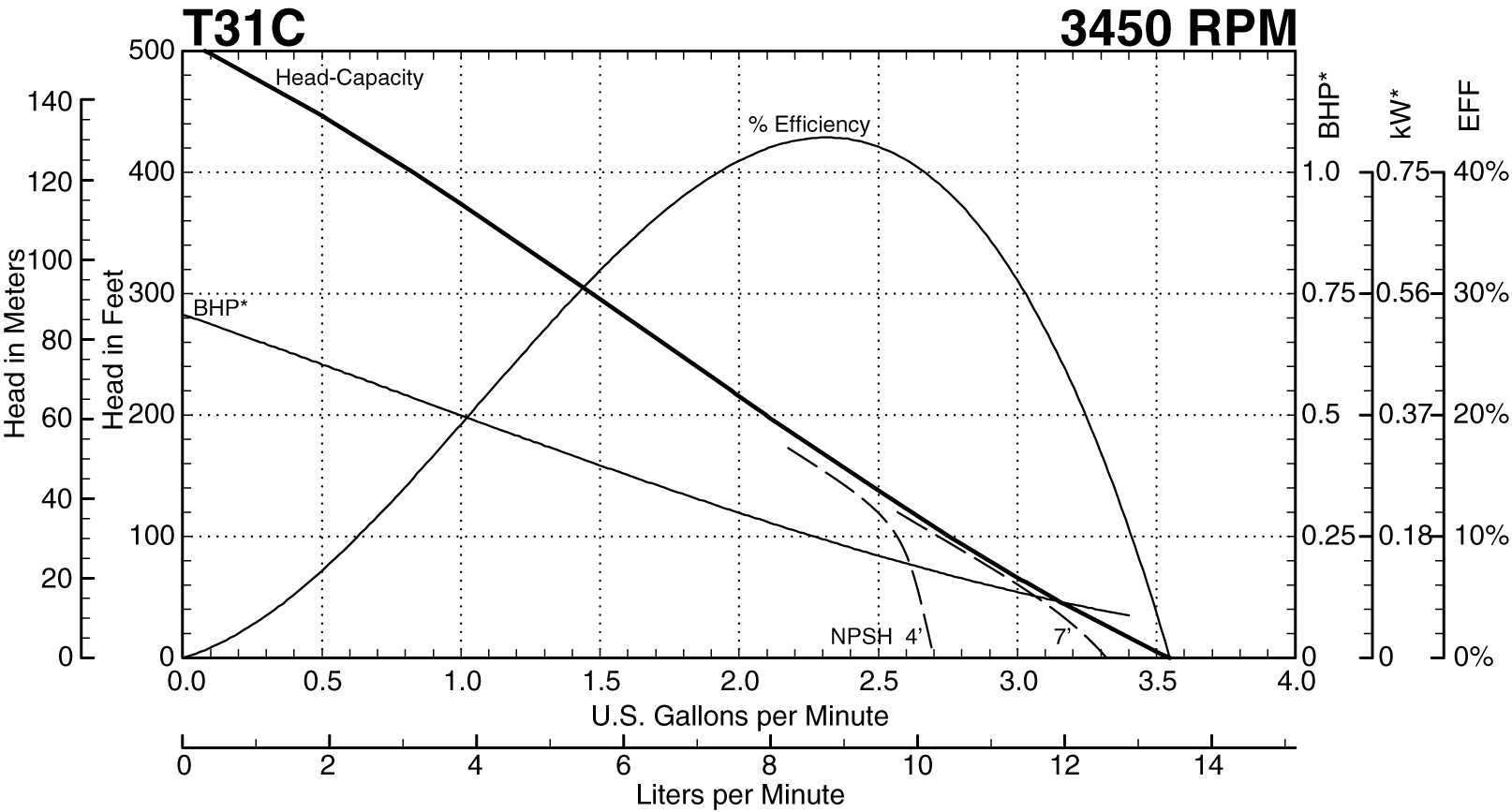 See this individual curve in 3450 RPM, 60Hz Operation