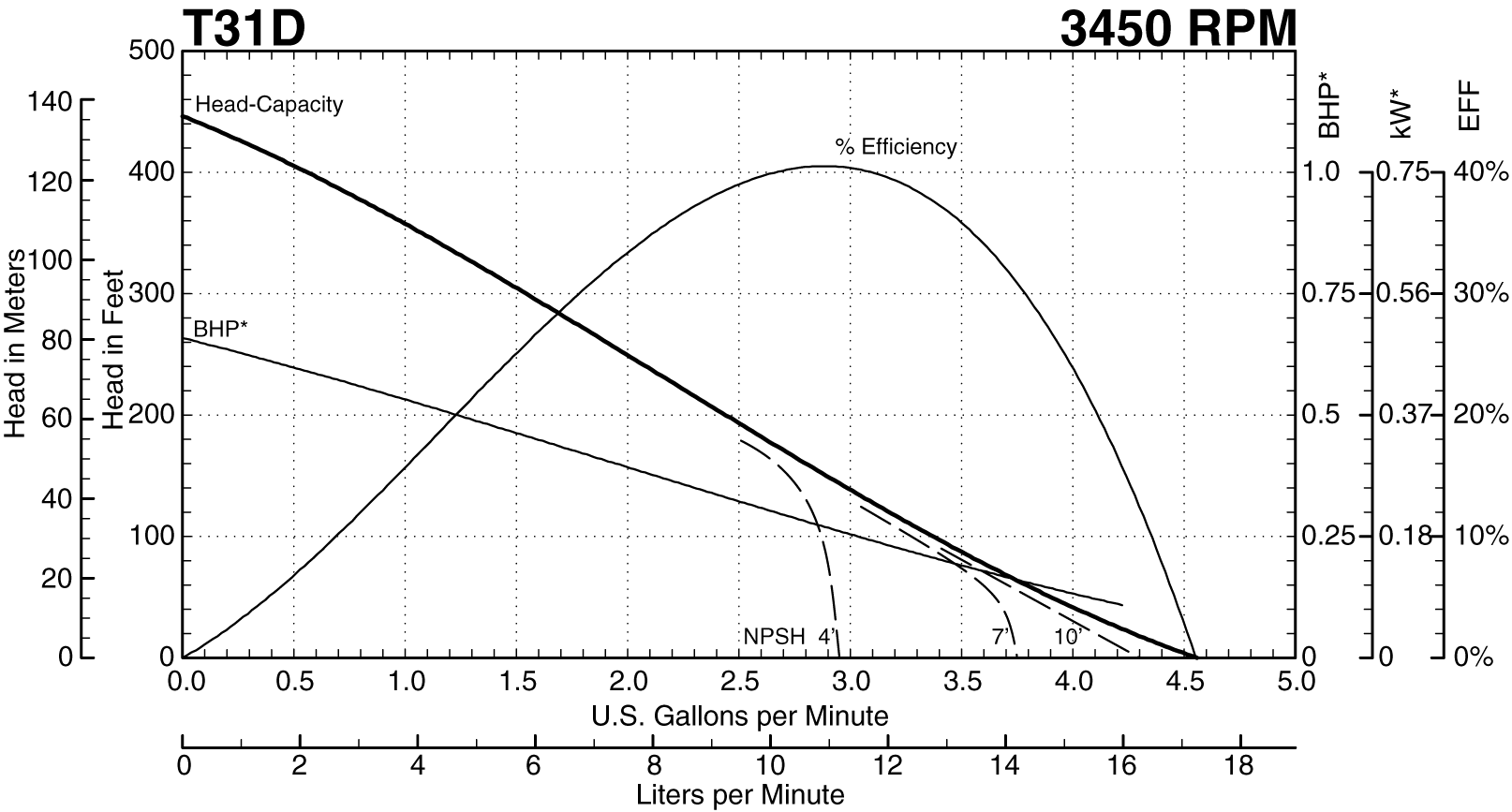 See this individual curve in 3450 RPM, 60Hz Operation