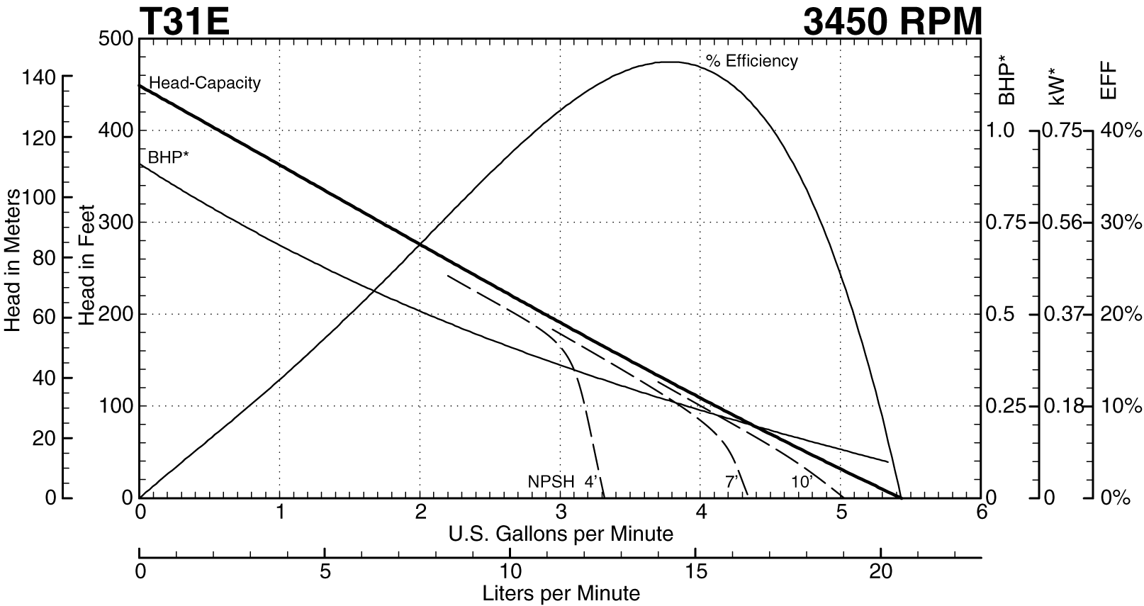T31E Perfomrance at 3450 RPM Thumbnail