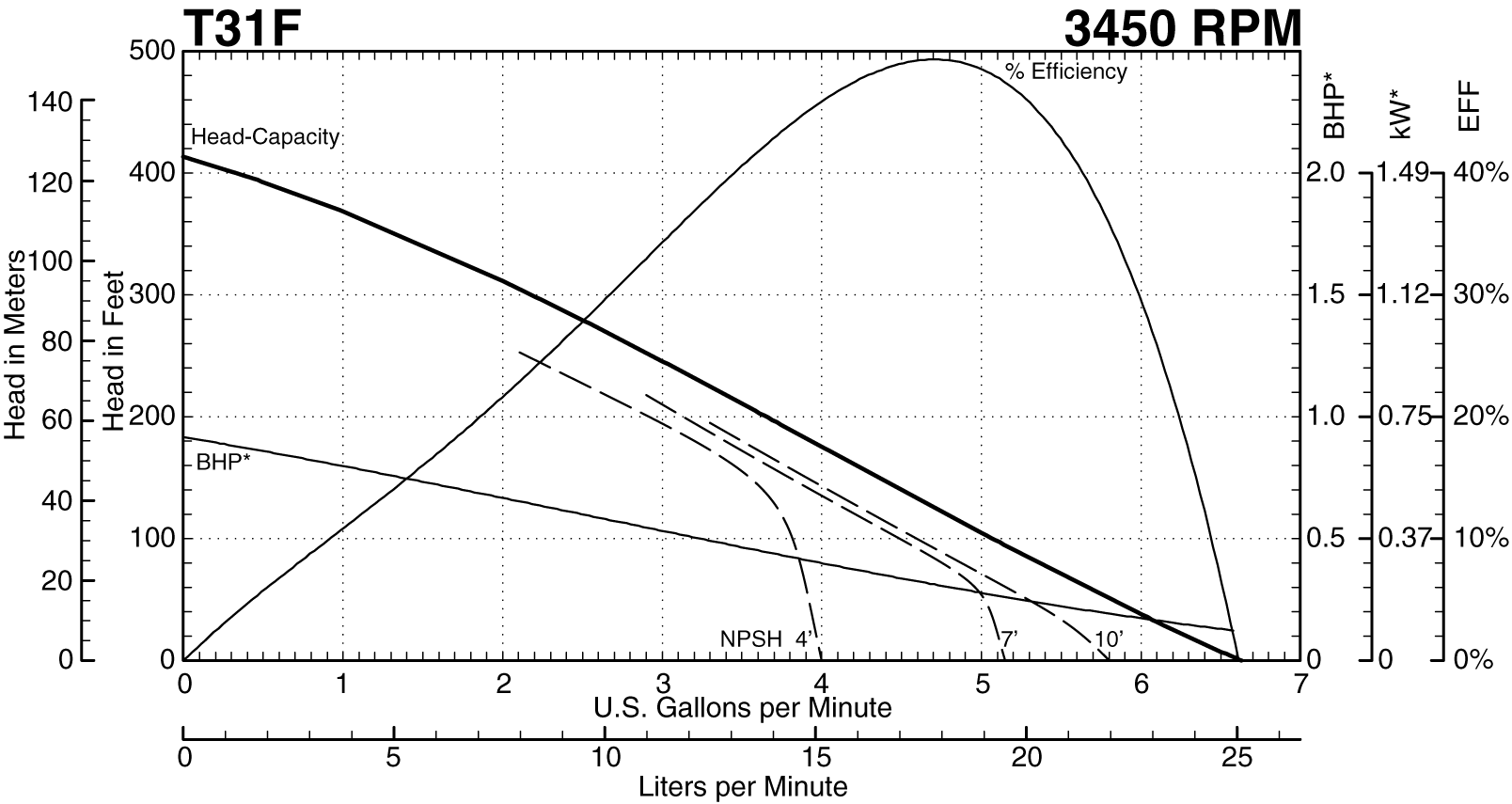 See this individual curve in 3450 RPM, 60Hz Operation