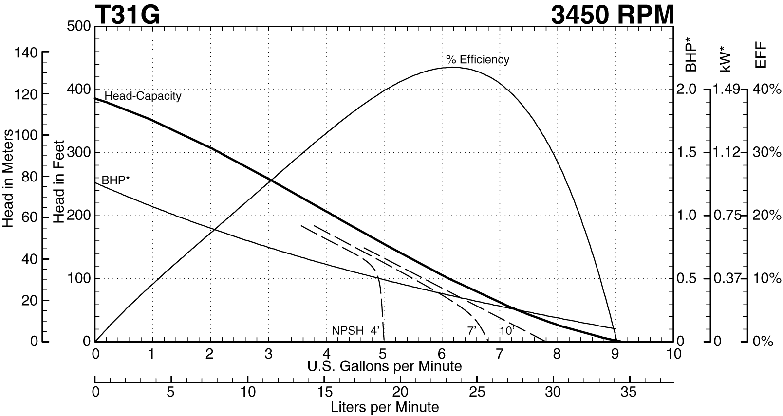 See this individual curve in 3450 RPM, 60Hz Operation