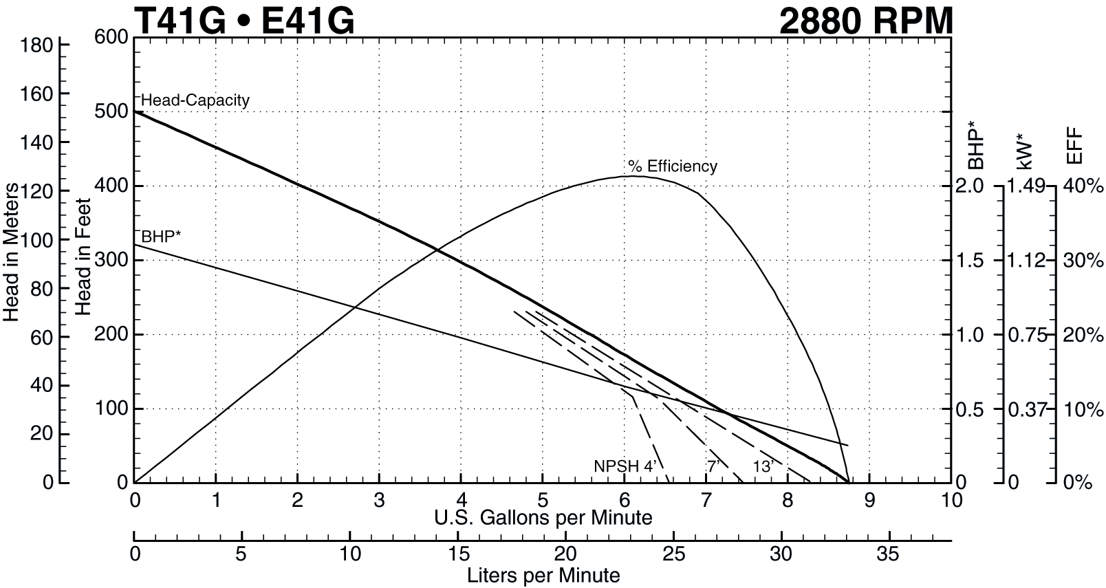 See this individual curve in 2880 RPM, 50Hz Operation