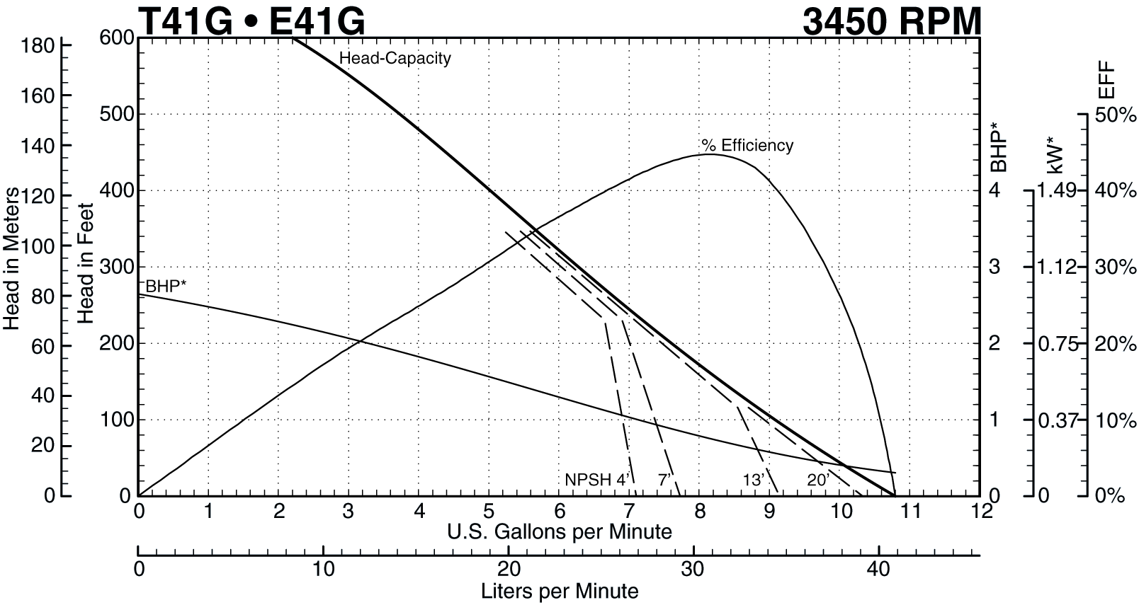 See this individual curve in 3450 RPM, 60Hz Operation