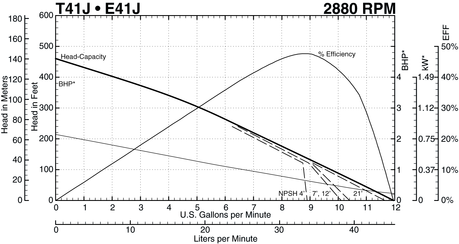 See this individual curve in 2880 RPM, 50Hz Operation