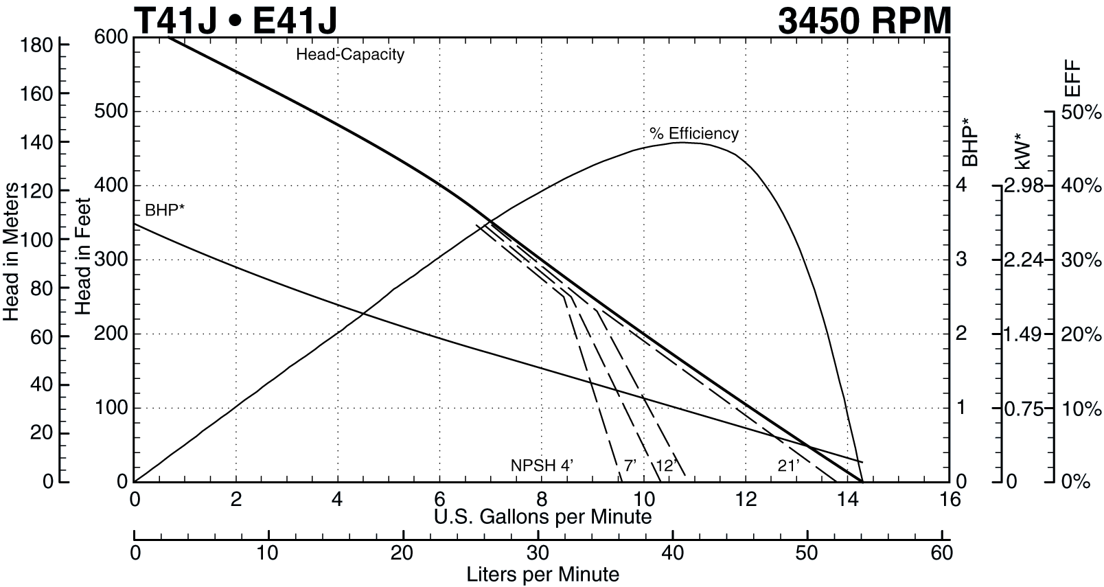 See this individual curve in 3450 RPM, 60Hz Operation