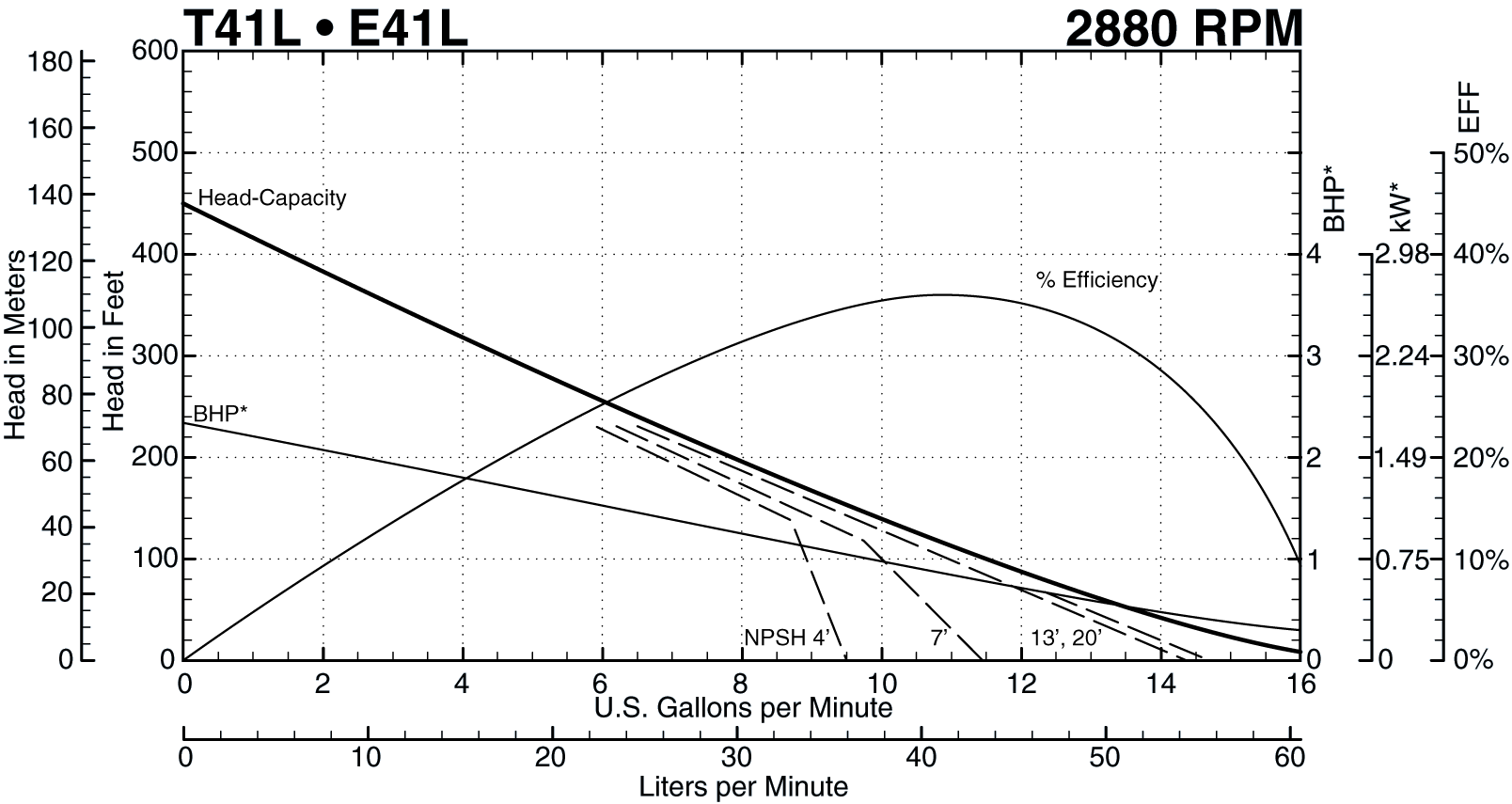 See this individual curve in 2880 RPM, 50Hz Operation
