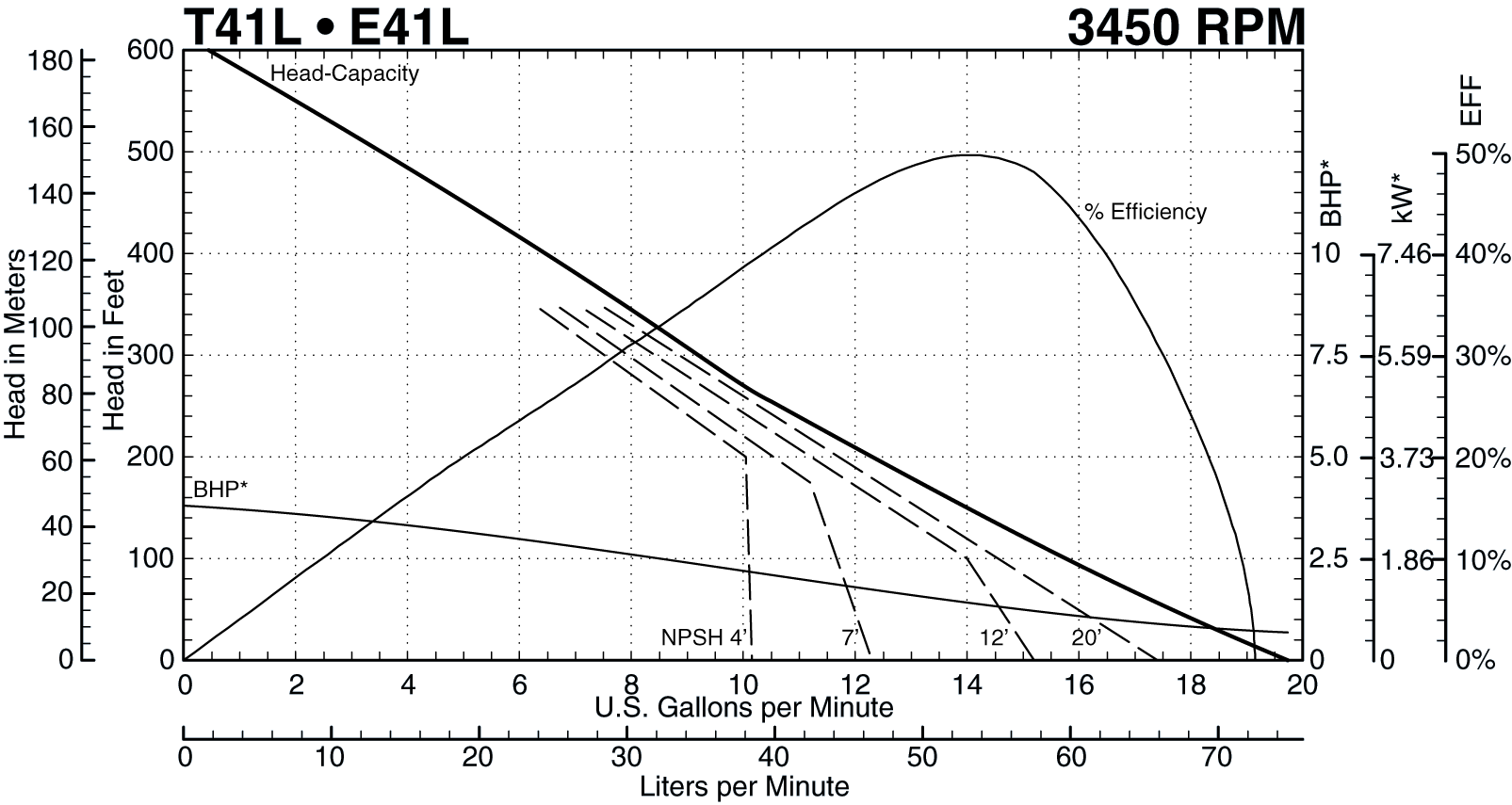 See this individual curve in 3450 RPM, 60Hz Operation