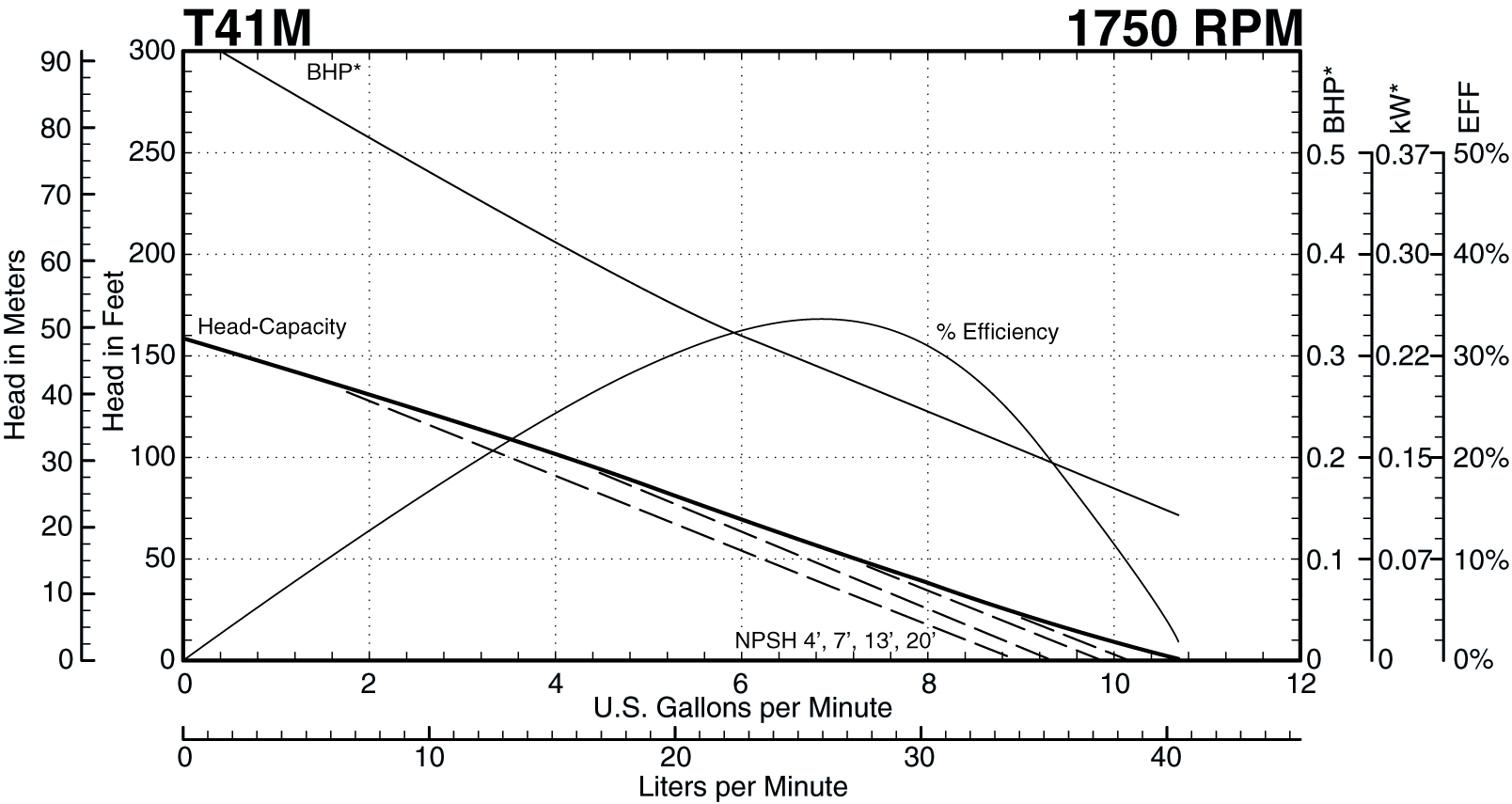 See this individual curve in 1750 RPM, 60Hz Operation