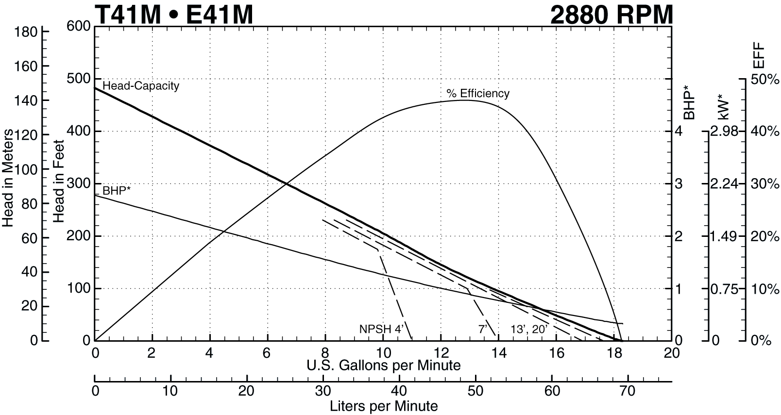 See this individual curve in 2880 RPM, 50Hz Operation
