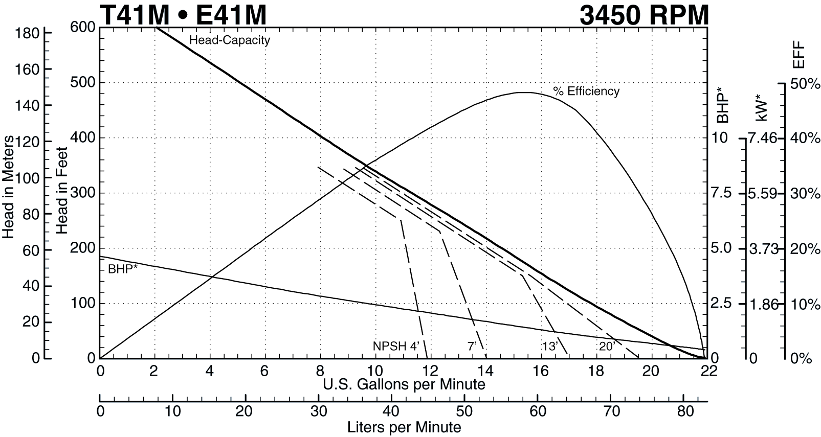 See this individual curve in 3450 RPM, 60Hz Operation