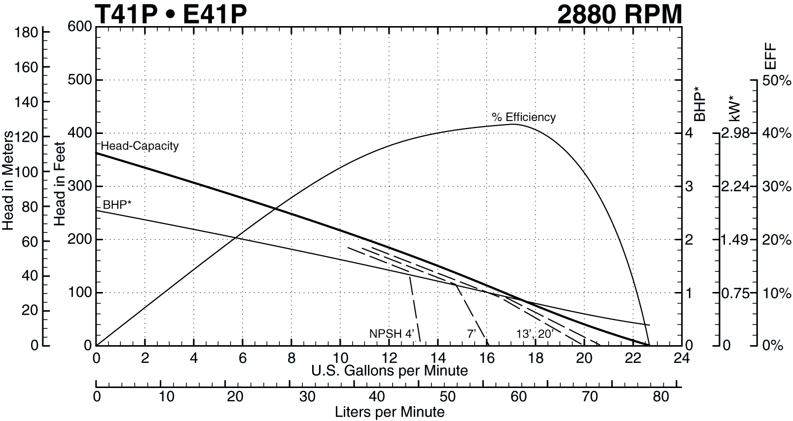 T41P 2880 RPM