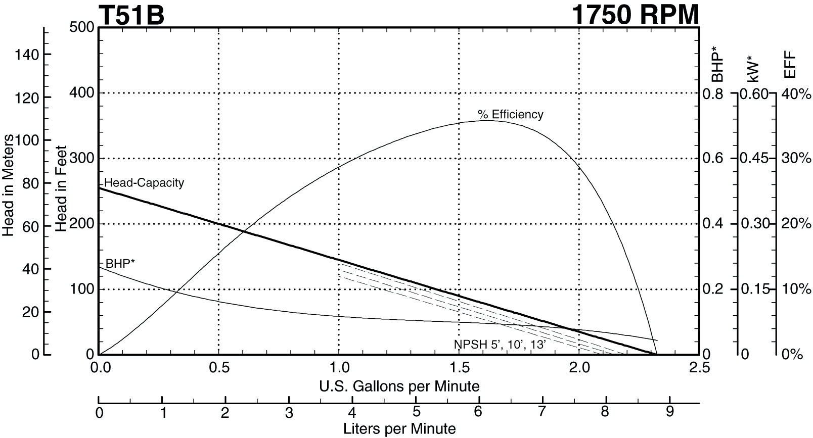 See this individual curve in 1750 RPM, 60Hz Operation