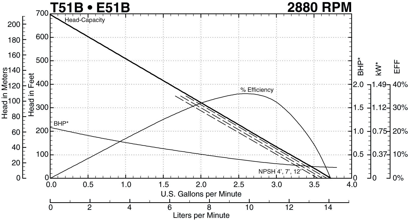 See this individual curve in 2880 RPM, 50Hz Operation
