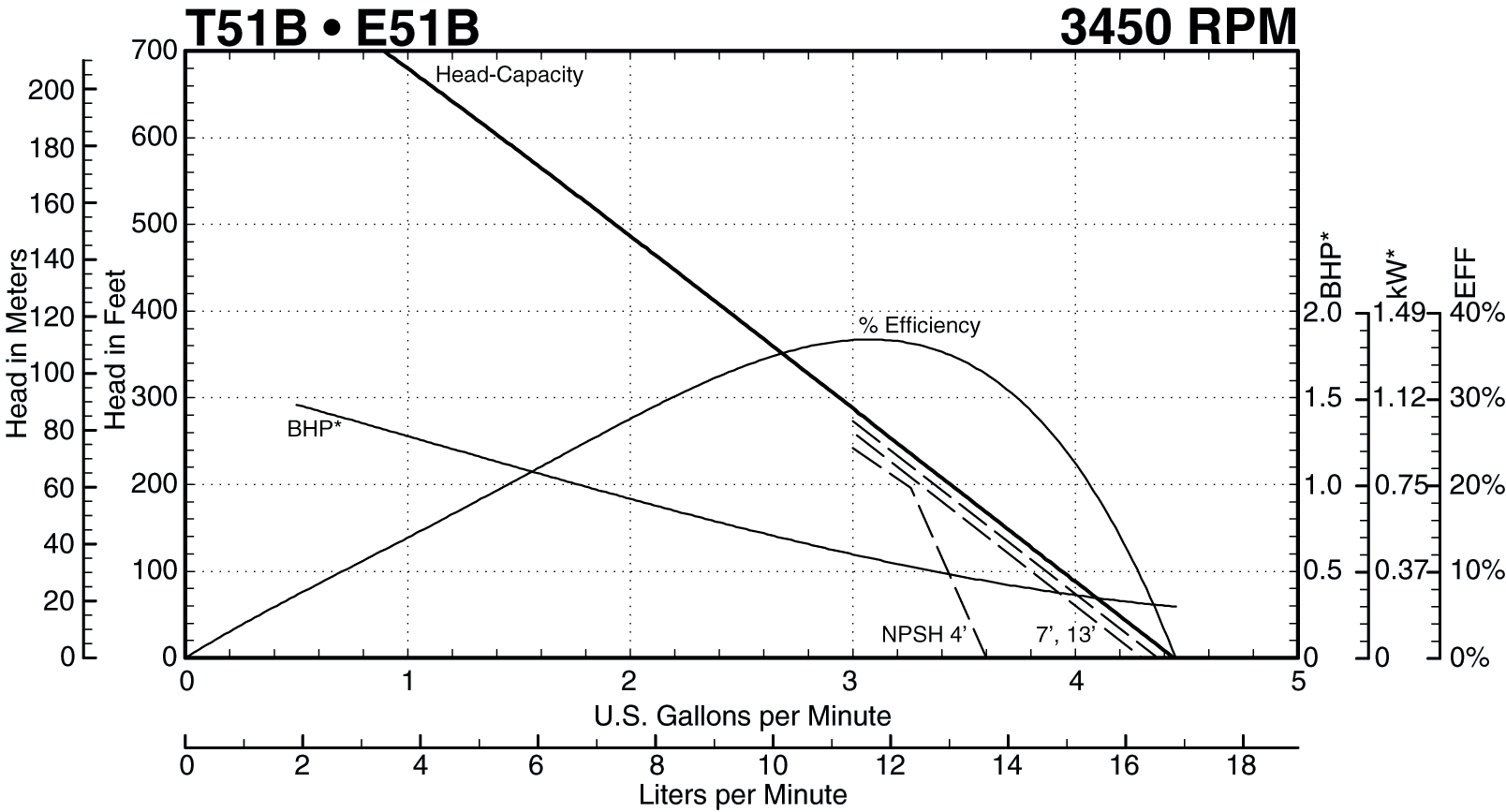 See this individual curve in 3450 RPM, 60Hz Operation