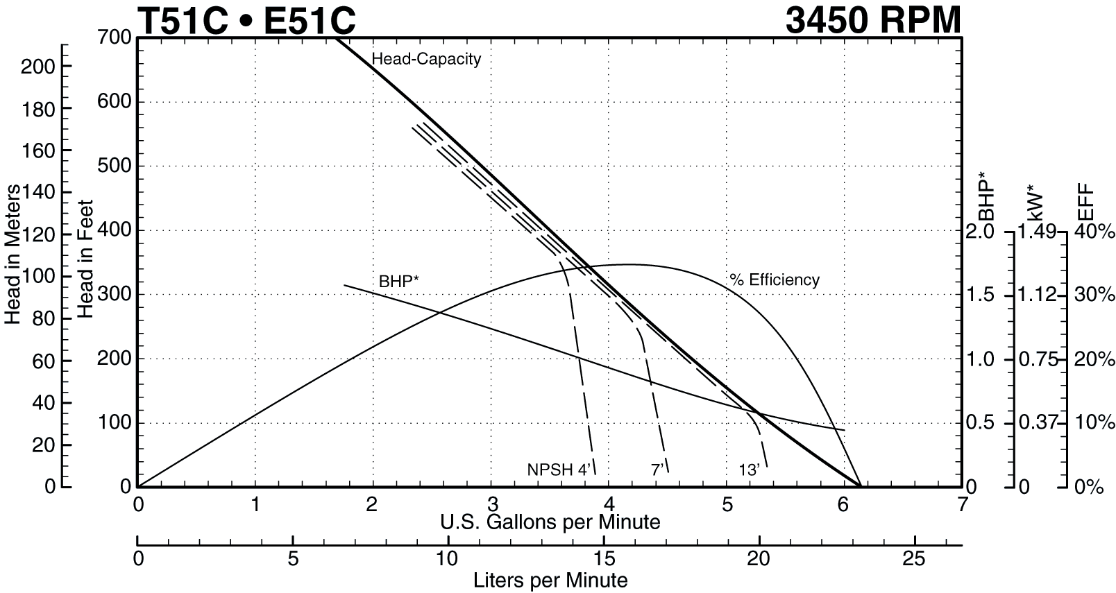 See this individual curve in 3450 RPM, 60Hz Operation