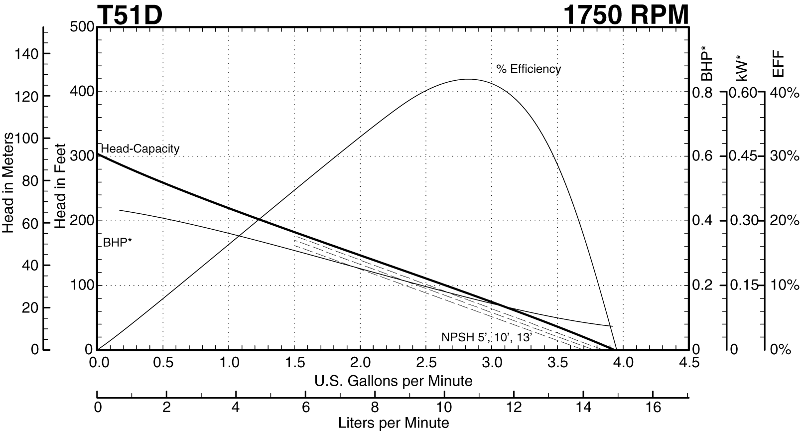 See this individual curve in 1750 RPM, 60Hz Operation