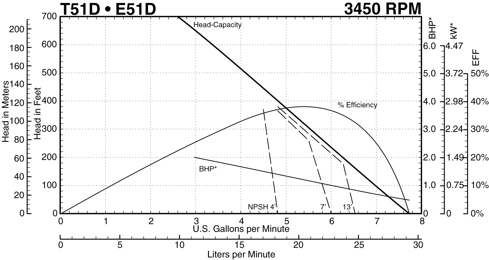 See this individual curve in 3450 RPM, 60Hz Operation