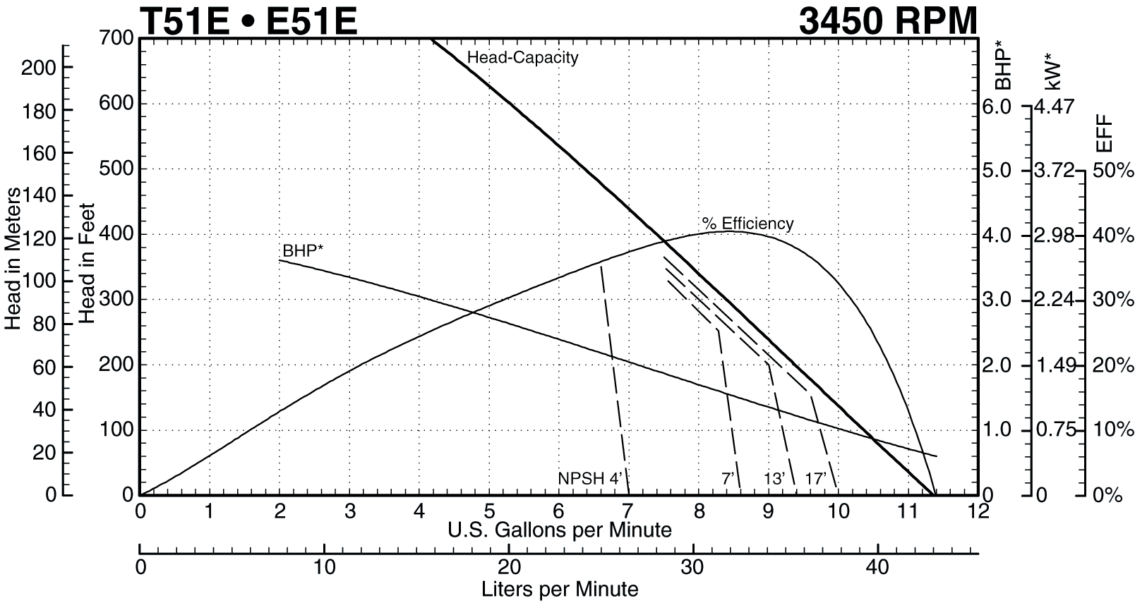 See this individual curve in 3450 RPM, 60Hz Operation