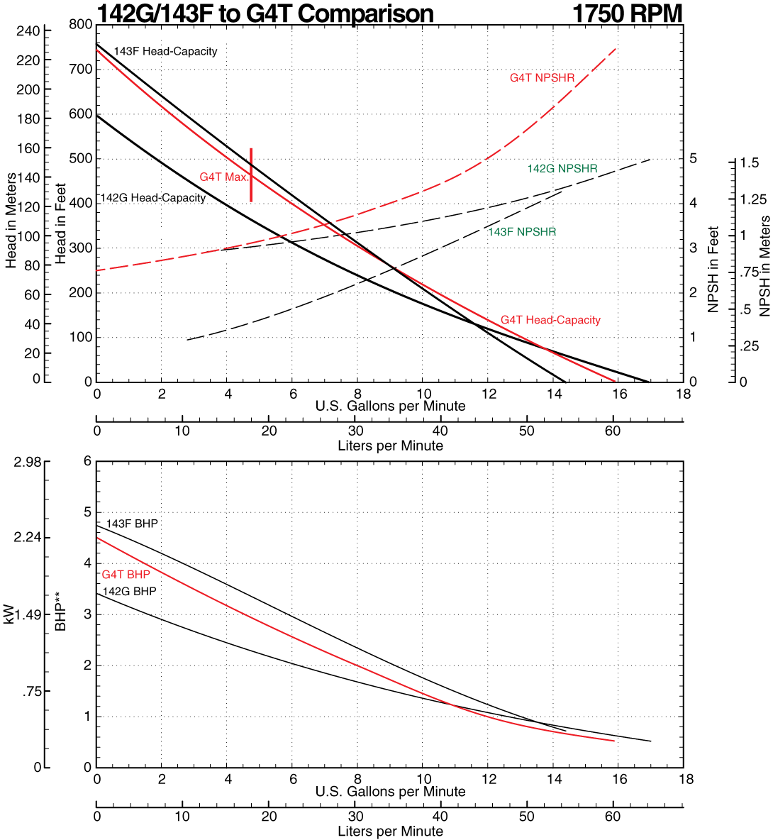 142G to G4T Comparison Curve at 1750 RPM